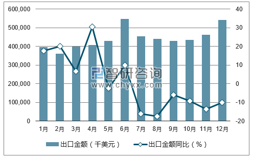 2017年1-12月中国鲜或冷藏蔬菜出口金额统计图
