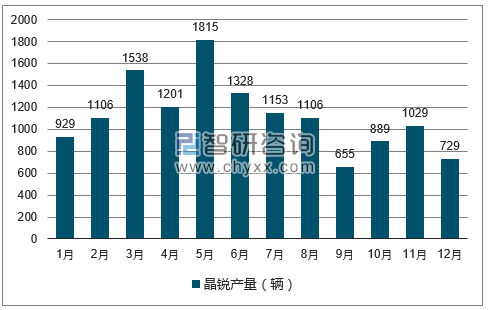 2017年1-12月晶锐轿车产量走势图