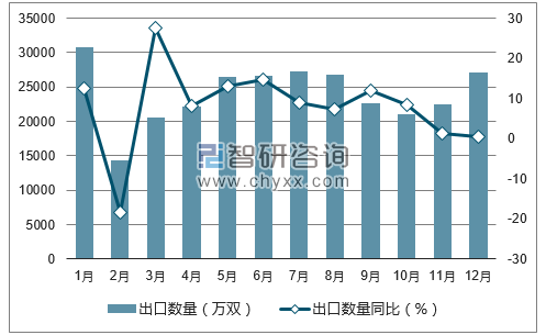 2017年1-12月中国橡胶或塑料底纺织材料为面的鞋出口数量统计图