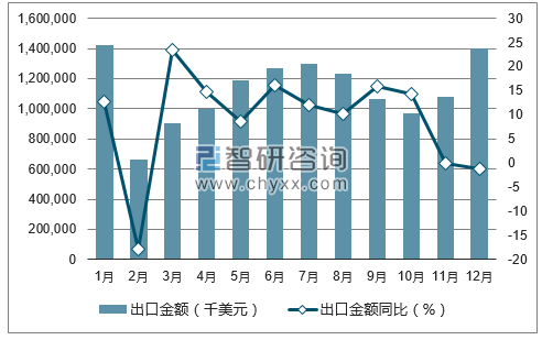 2017年1-12月中国橡胶或塑料底纺织材料为面的鞋出口金额统计图
