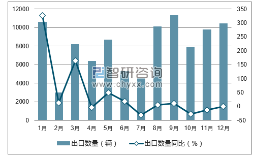 2017年1-12月中国小客车 (九座及以下)出口数量统计图