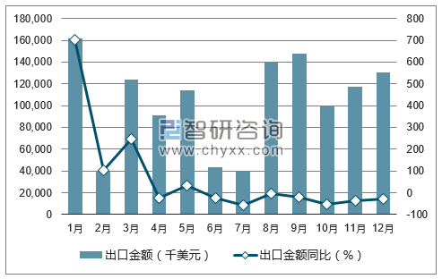 2017年1-12月中国小客车 (九座及以下)出口金额统计图