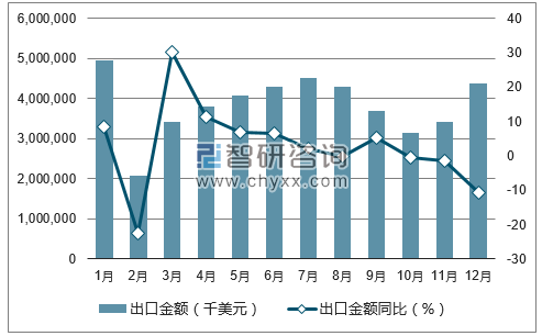 2017年1-12月中国鞋出口金额统计图