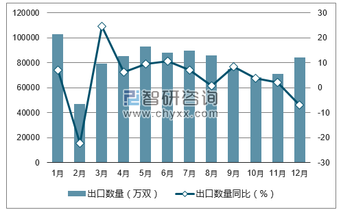 2017年1-12月中国鞋出口数量统计图