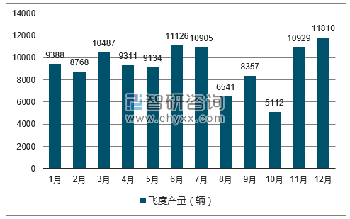 2017年1-12月飞度轿车产量走势图
