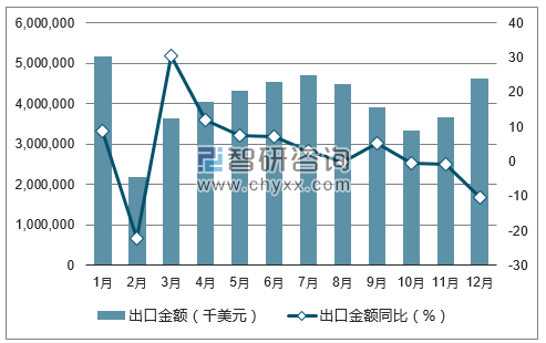 2017年1-12月中国鞋类出口金额统计图