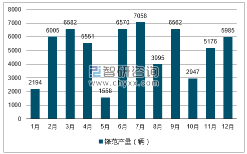 2017年1-12月锋范轿车产量走势图