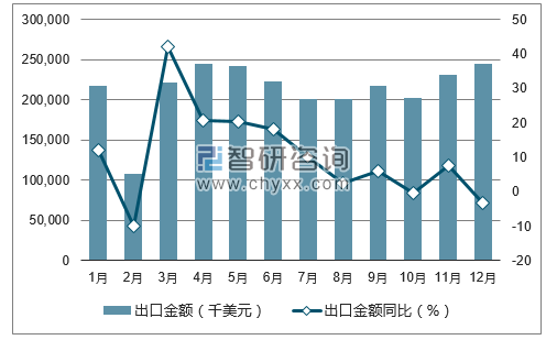 2017年1-12月中国鞋靴零件；护腿及类似品出口金额统计图