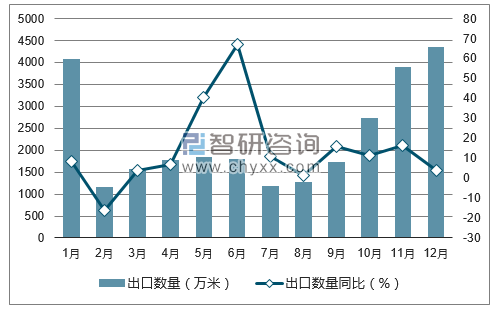2017年1-12月中国亚麻及苎麻机织物出口数量统计图