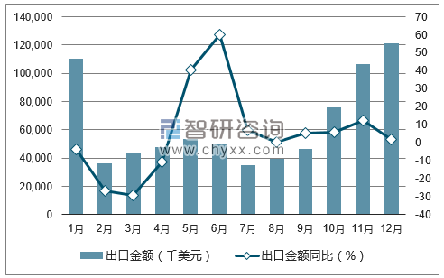 2017年1-12月中国亚麻及苎麻机织物出口金额统计图
