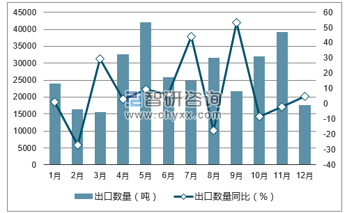 2017年1-12月中国烟花、爆竹出口数量统计图