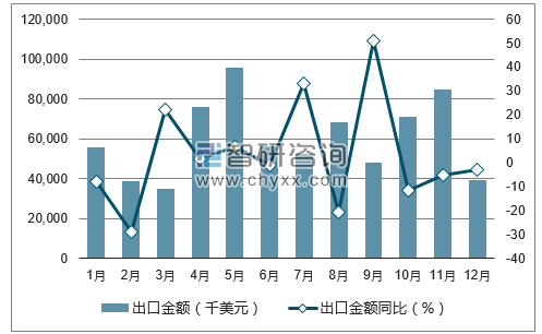 2017年1-12月中国烟花、爆竹出口金额统计图