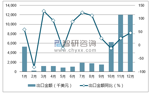 2017年1-12月中国羊肉出口金额统计图