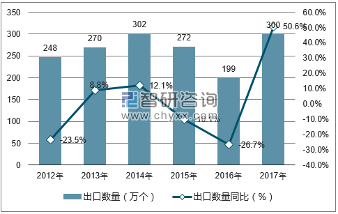 2012-2017年中国集装箱出口数量统计图
