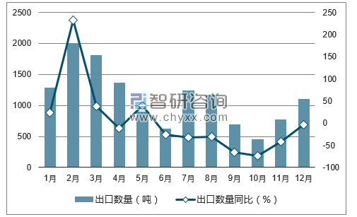 2017年1-12月中国氧化锌及过氧化锌出口数量统计图