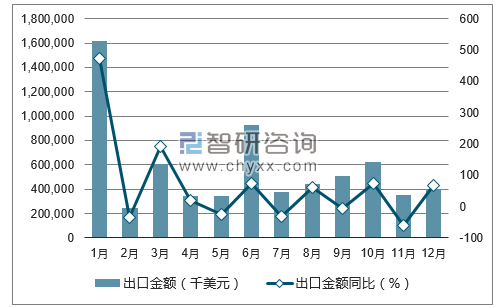 2017年1-12月中国液货船（包括成品油船、原油船和液化石油及天然气船）出口金额统计图