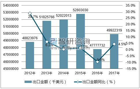 2012-2017年中国家具及其零件出口金额统计图