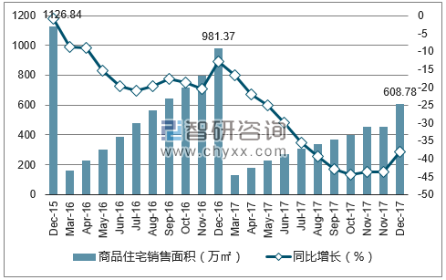 2015-2017年北京市商品住宅销售面积及增速