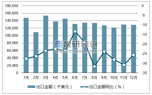 2017年1-12月中国液晶显示器出口金额统计图