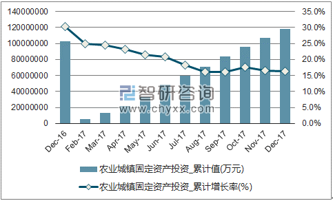 近一年中国农业城镇固定资产投资累计及增速