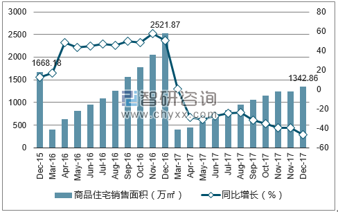 2015-2017年天津市商品住宅销售面积及增速
