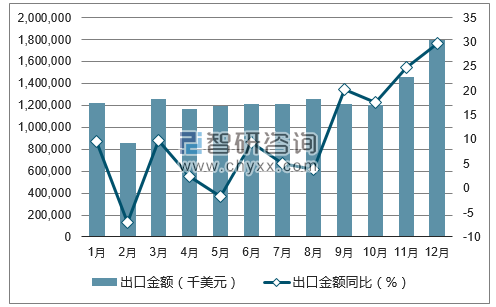 2017年1-12月中国医药品出口金额统计图