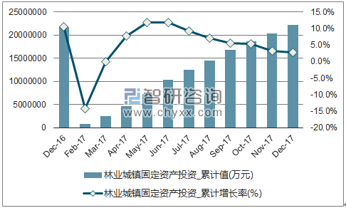 近一年中国林业城镇固定资产投资累计及增速