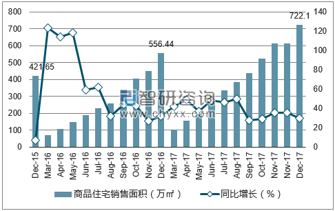2015-2017年太原市商品住宅销售面积及增速