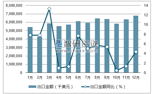2017年1-12月中国仪器仪表出口金额统计图