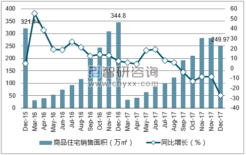 2015-2017年呼和浩特市商品住宅销售面积及增速
