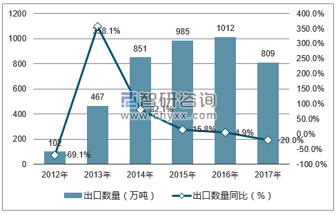 2012-2017年中国焦炭及半焦炭出口数量统计图