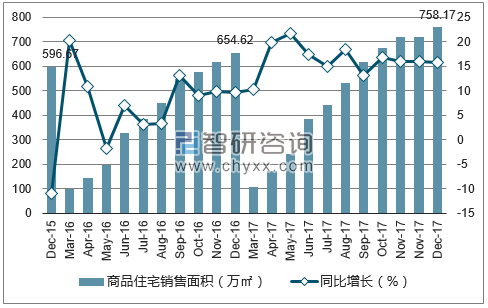 2015-2017年大连市商品住宅销售面积及增速