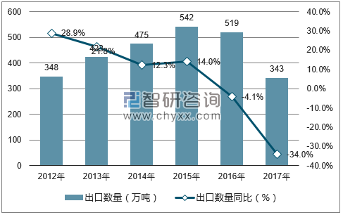 2012-2017年中国角钢及型钢出口数量统计图