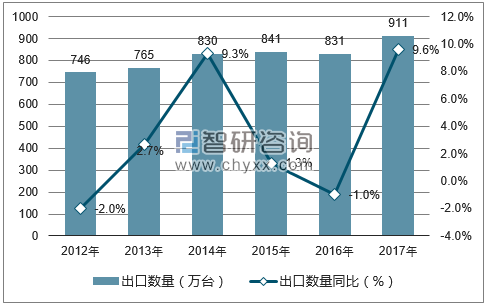 2012-2017年中国金属加工机床出口数量统计图