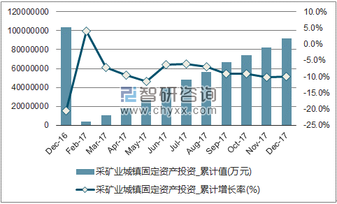近一年中国采矿业城镇固定资产投资累计及增速