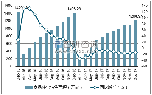 2015-2017年南京市商品住宅销售面积及增速