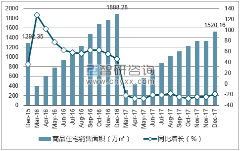 2015-2017年杭州市商品住宅销售面积及增速