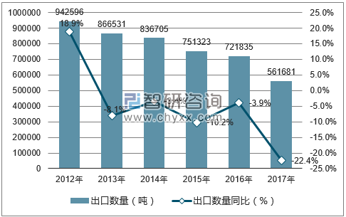 2012-2017年中国橘、橙出口数量统计图