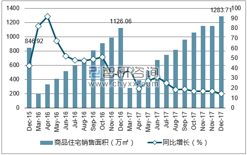 2015-2017年宁波市商品住宅销售面积及增速