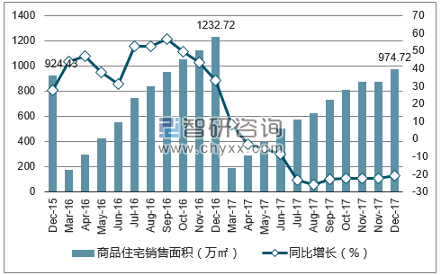 2015-2017年济南市商品住宅销售面积及增速
