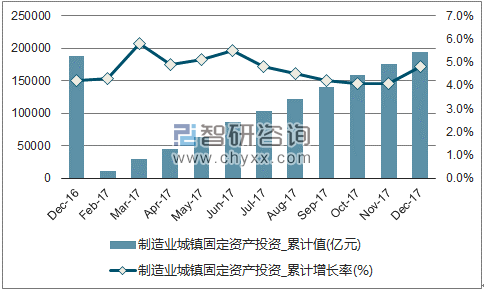近一年中国制造业城镇固定资产投资累计及增速