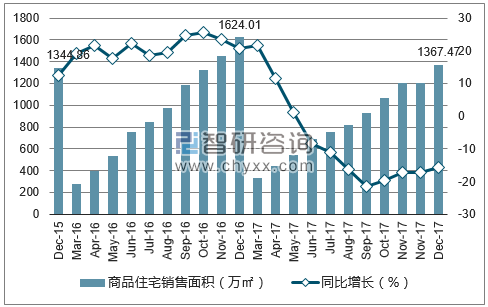 2015-2017年广州市商品住宅销售面积及增速