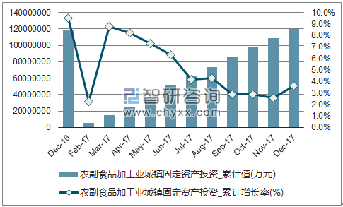 近一年中国农副食品加工业城镇固定资产投资累计及增速