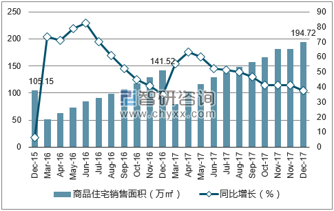 2015-2017年三亚市商品住宅销售面积及增速