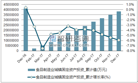近一年中国食品制造业城镇固定资产投资累计及增速