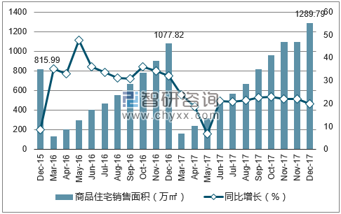 2015-2017年南昌市商品住宅销售面积及增速