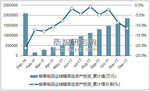 近一年中国烟草制品业城镇固定资产投资累计及增速