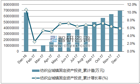 近一年中国纺织业城镇固定资产投资累计及增速