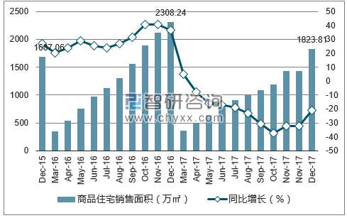 2015-2017年长沙市商品住宅销售面积及增速
