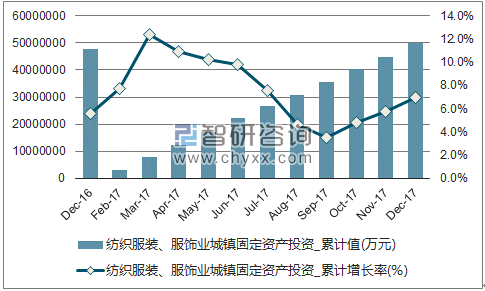 近一年中国纺织服装、服饰业城镇固定资产投资累计及增速